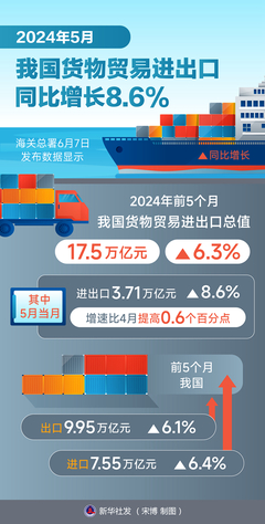 新華全媒+丨5月我國貨物貿(mào)易進(jìn)出口同比增長8.6%，技術(shù)進(jìn)出口展現(xiàn)新活力