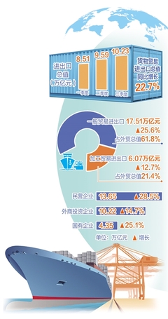 前三季度貨物貿(mào)易進(jìn)出口總值同比增長22.7%——外貿(mào)量穩(wěn)質(zhì)升基礎(chǔ)進(jìn)一步鞏固，技術(shù)進(jìn)出口展現(xiàn)新動(dòng)能