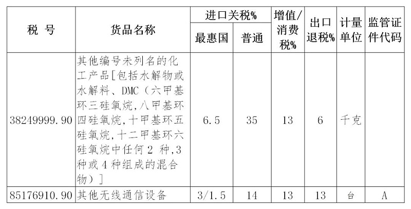 2020年進(jìn)口貨物稅號(hào)更新解讀